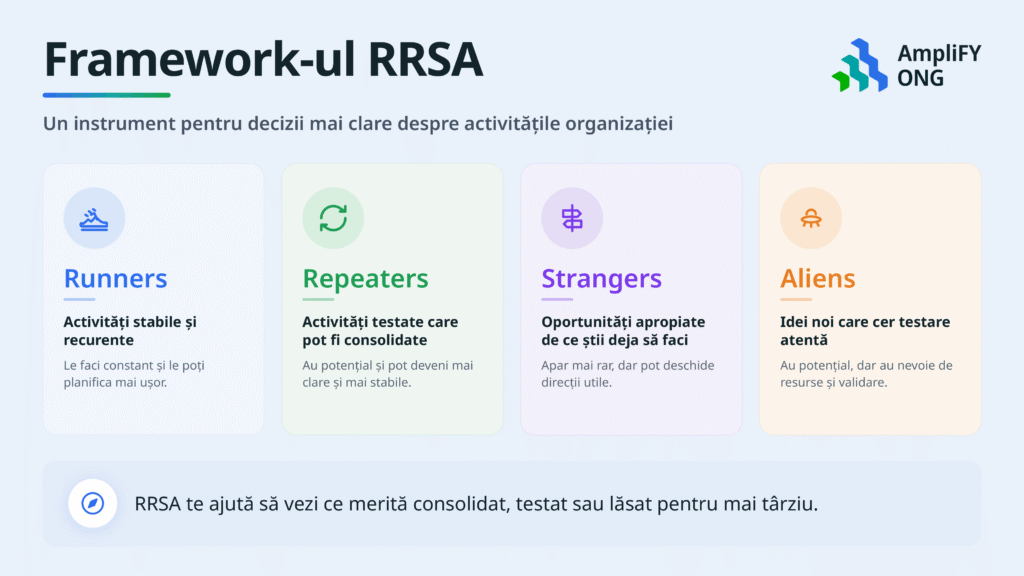 Infografic despre frameworkul RRSA pentru ONG-uri, cu cele patru tipuri de activități: Runners, Repeaters, Strangers și Aliens.